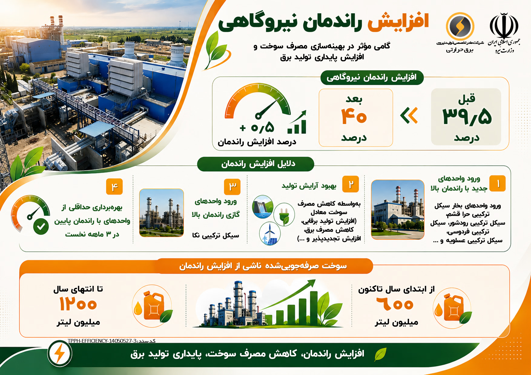 رکورد راندمان نیروگاه‌های حرارتی شکسته شد/ صرفه‌جویی 1.2 میلیارد لیتری سوخت مصرفی با افزایش راندمان نیروگاه‌ها